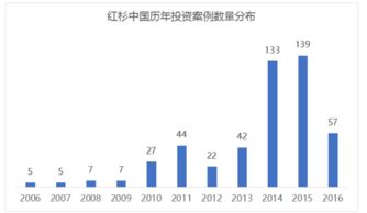 紅杉中國(guó)投資退出狀況分析 11年494個(gè)項(xiàng)目,中國(guó)投資界隱形霸主的項(xiàng)目退出率為16