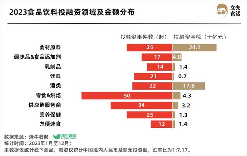 實業投資視角 食品飲料賽道超500億熱錢涌入，誰是最強吸金王？